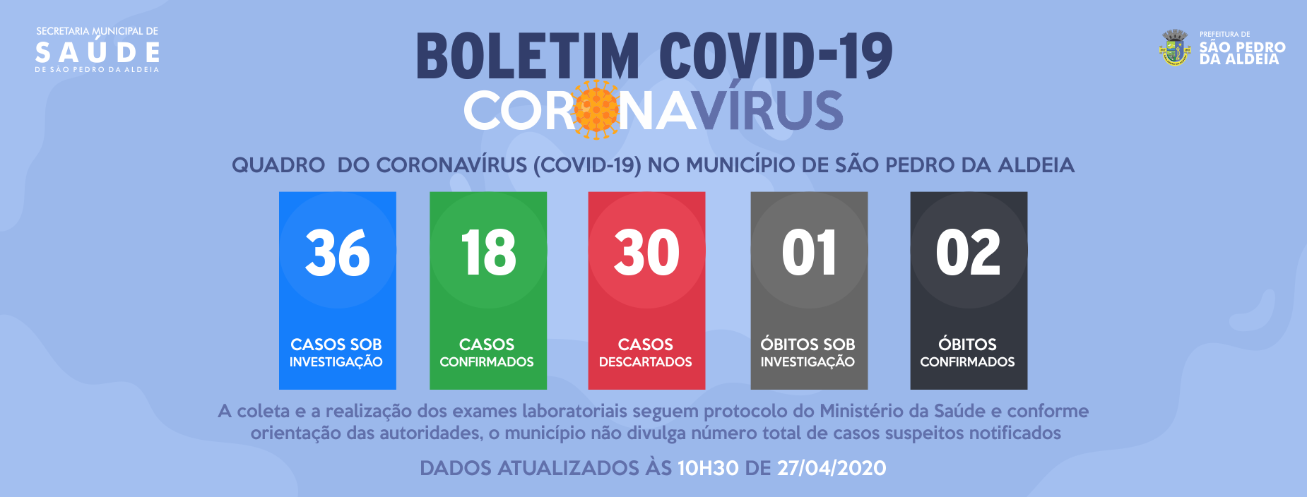 Aumenta para 18 os casos confirmados de Covid-19 em São Pedro da Aldeia