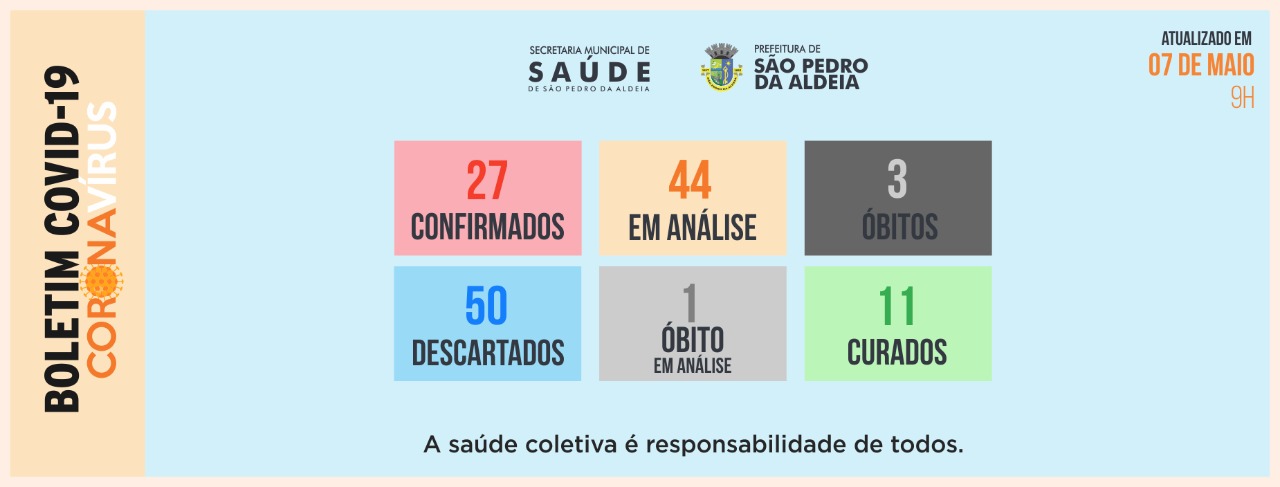 Sobe para 27 os casos confirmados de Covid-19 em São Pedro da Aldeia