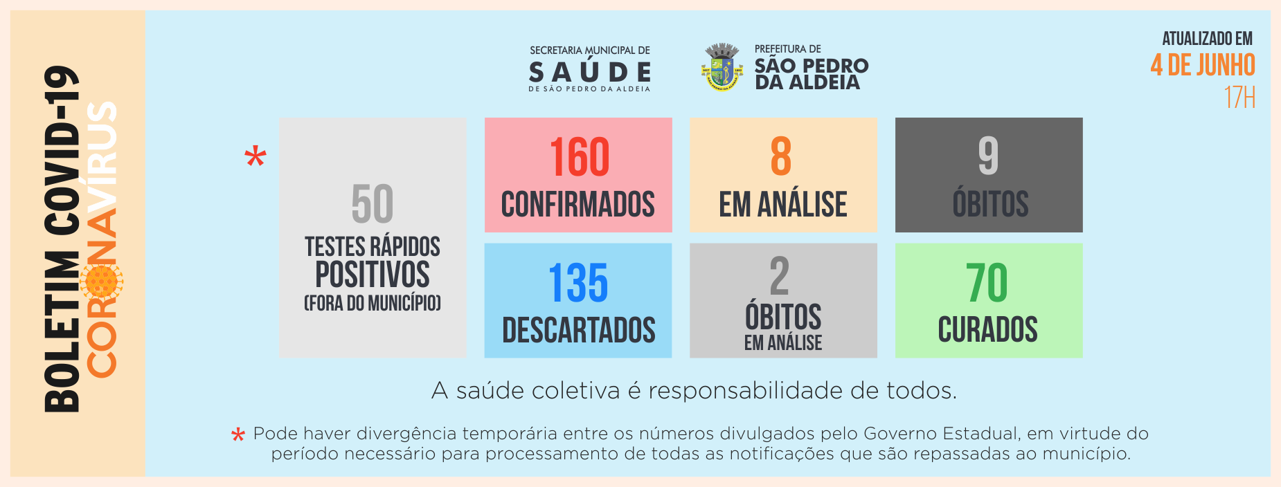 São Pedro da Aldeia registra 210 casos confirmados de Covid-19