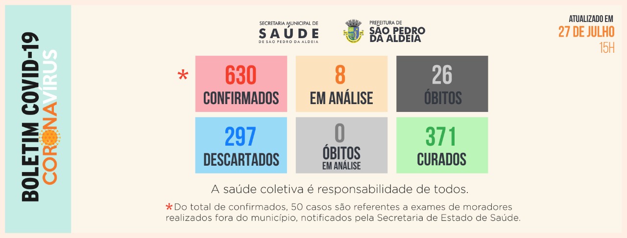 Números atualizados de casos confirmados de Covid-19 em São Pedro da Aldeia