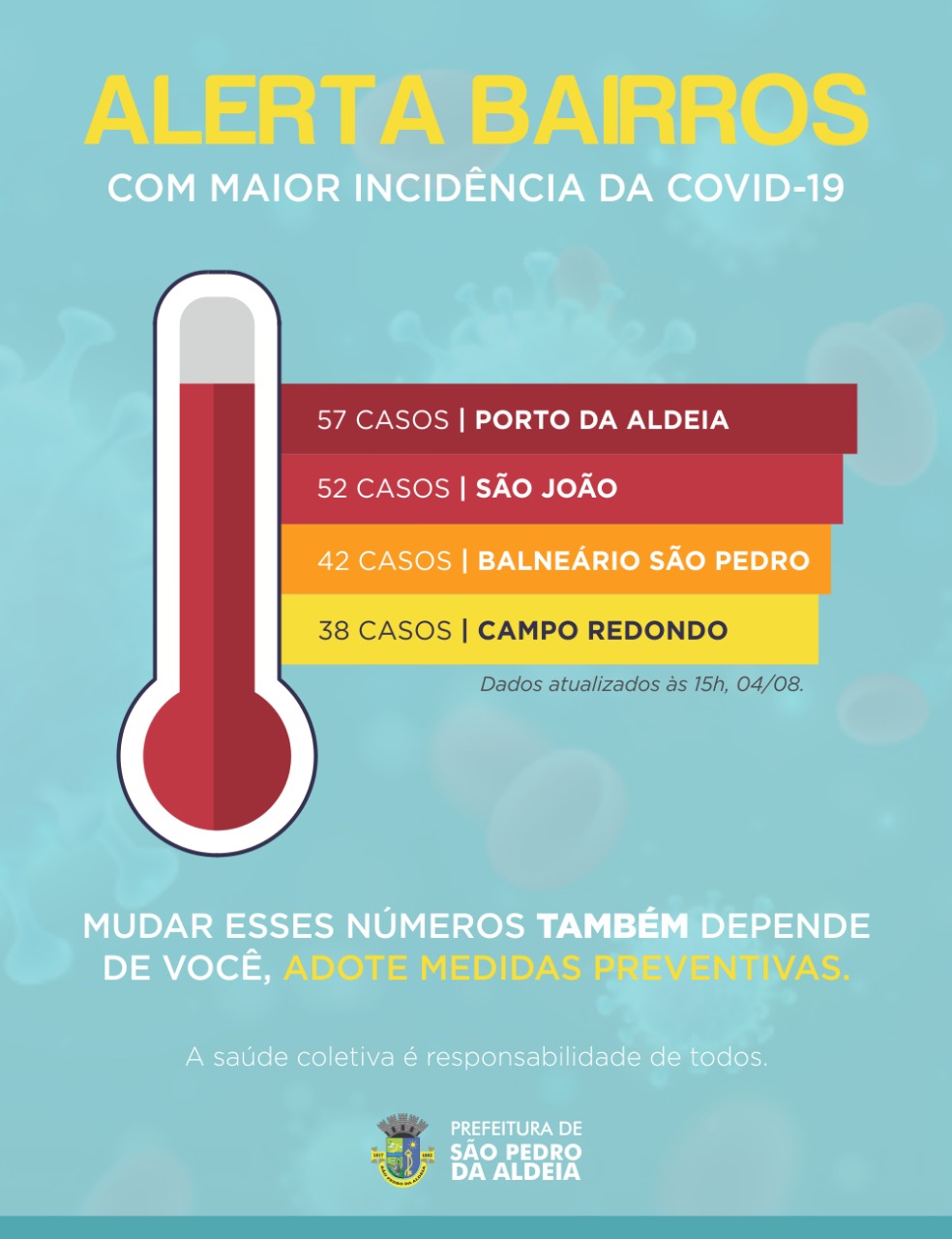 Segundo o boletim divulgado pela Prefeitura de São Pedro da Aldeia, nesta terça-feira (04/08), o município totaliza 736 casos de Covid-19 confirmados