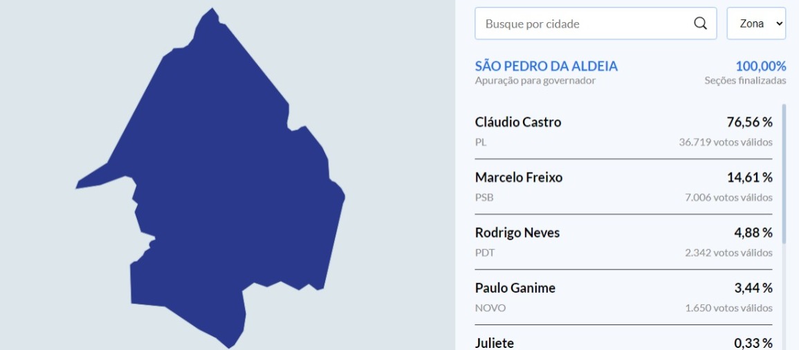 Eleições 2022: Veja como foi a votação dos principais candidatos em São Pedro da Aldeia